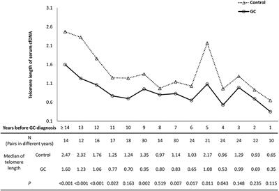 Telomere Length of Circulating Cell-Free DNA and Gastric Cancer in a Chinese Population at High-Risk